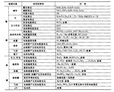 Image result for Material Sensor