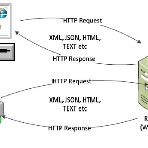 Image result for Restful Web Services Example Python