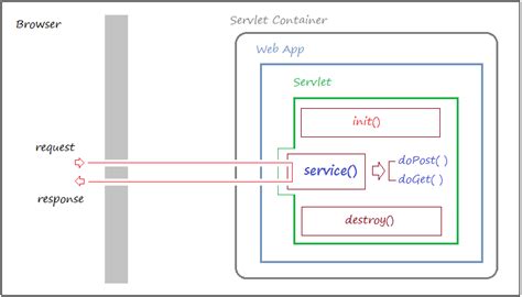 Image result for Java Servlet Tutorial