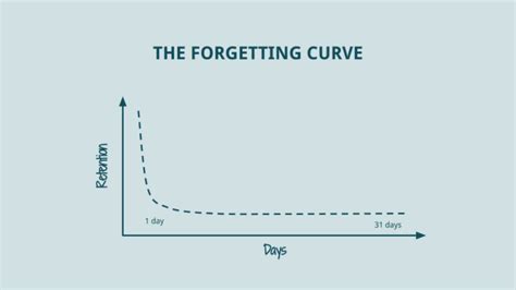 Image result for Forgetting Curve Graph