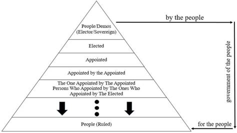 Representative Democracy 的图像结果