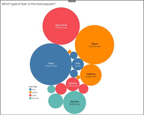 Understanding and Using Bubble Charts | Tableau