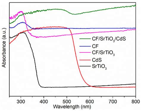 One-Dimensional CdS/SrTiO3/Carbon Fiber Core–Shell Photocatalysts for ...