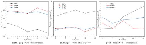 Experimental Study on Pore Structure Evolution of Unloaded Rock Mass ...