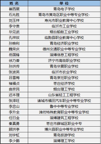 山东第一批齐鲁名师名校长(中等职业教育)名单公布_山东频道_凤凰网
