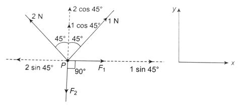 There are four force acting at a point `p` produced by strings as shown ...