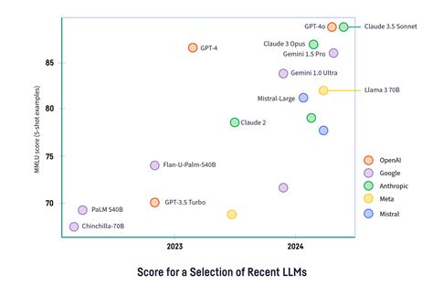 LLM Comparison Chart 的图像结果
