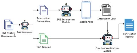 Image result for Automatic GUI Testing