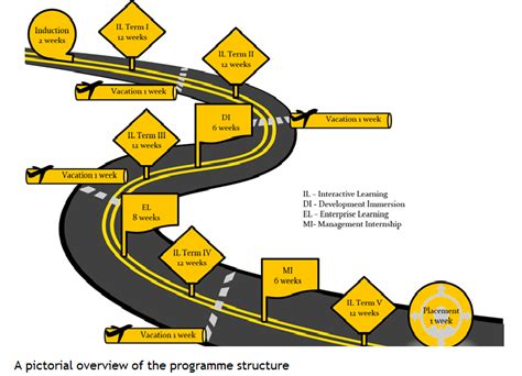 Development Management Institute | Course Structure