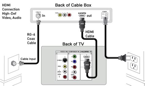 Cable Box to TV Connection 的图像结果