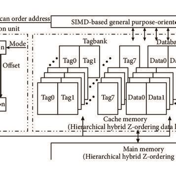 Block diagram of the proposed cache memory. | Download Scientific Diagram