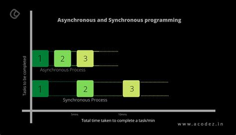 Asynchronous Programming Using Dart