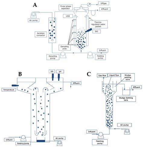 New Advances in Aerobic Granular Sludge Technology Using Continuous ...