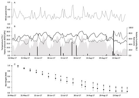The Dynamics of Pheromone Release in Two Passive Dispensers Commonly ...