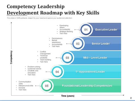 Competence Development Road Map PPT 的图像结果