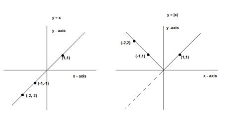 Image result for Modulus Quadratic