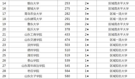 山东的大学排名排行榜及录取分数线，山东好一本大学有哪些？