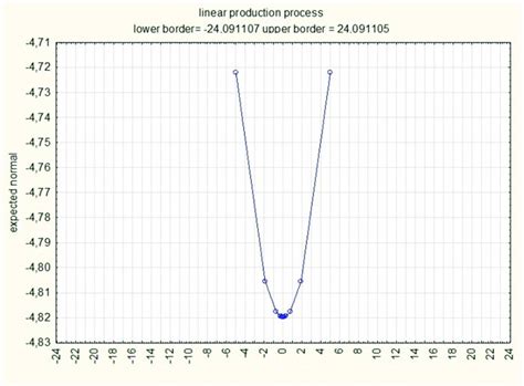 Image result for Flow Chart of Linear Programming Process Production