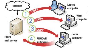 Image result for Post Office Protocol How It Works