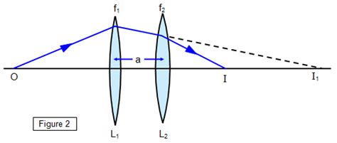 Two Lens Systems Physics 的图像结果