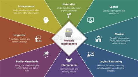 Image result for Multiple Intelligences Graphic