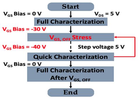 Reliability Characterization of Gallium Nitride MIS-HEMT Based Cascode ...