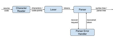 Image result for Parser Explained