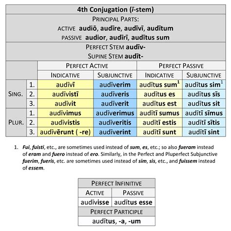 4th Conjugation | Dickinson College Commentaries