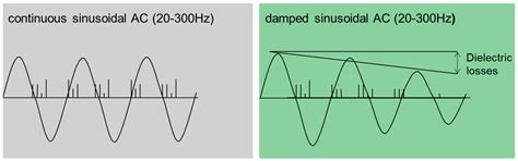 Damped AC Testing and Diagnosis of Wind Farm HVAC Long-Length Cable ...