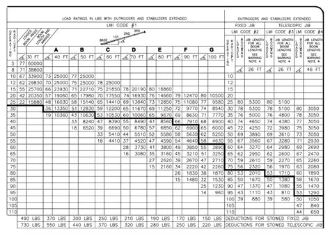 Image result for Manitex Load Chart Practice Test