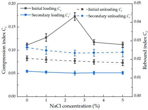 Influence of NaCl Concentration on Compression Characteristics of ...