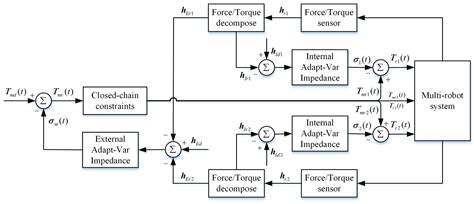 Multi-Robot Trajectory Planning and Position/Force Coordination Control ...
