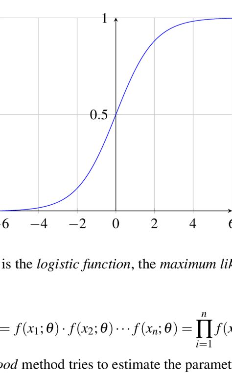Image result for Logistic Function Use in Python