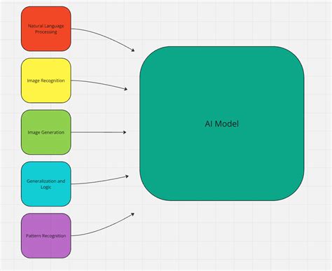 Image result for Training an AI Data Model