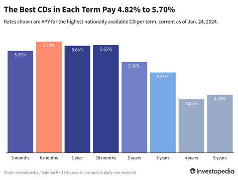 Certificates of Deposit News