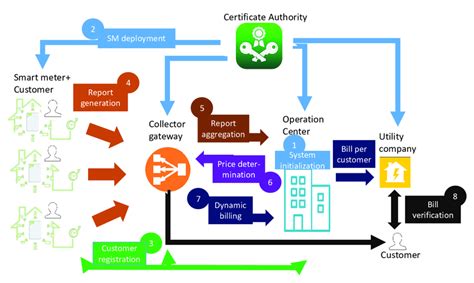 Image result for Single Operational Entity Network Model