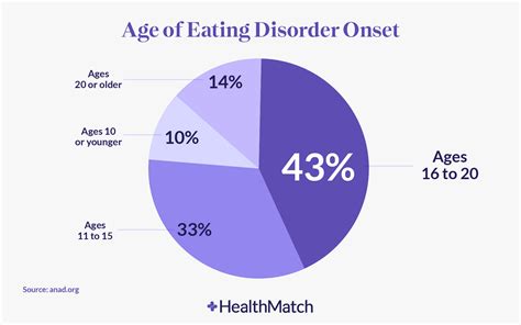 Image result for Eating Disorder Graph