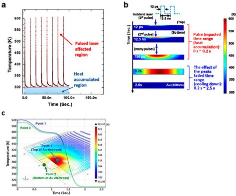 Ultra-Short Pulsed Laser Annealing Effects on MoS2 Transistors with ...