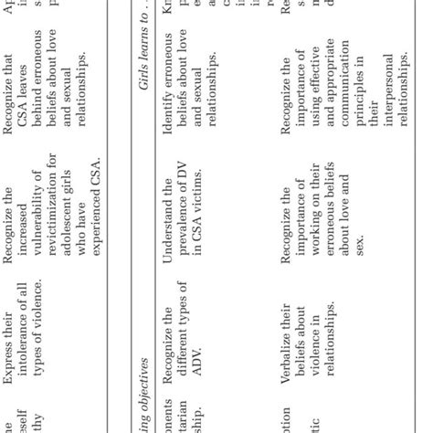 Image result for Performance Objectives Examples