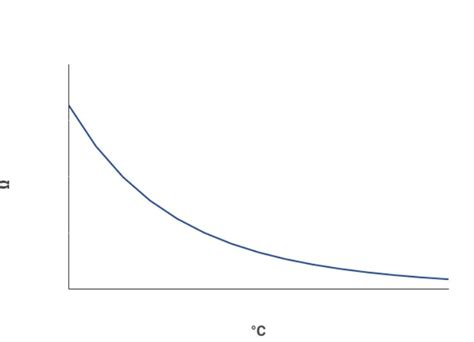 Electronic Thermostat | Virtual Expo | Corpus