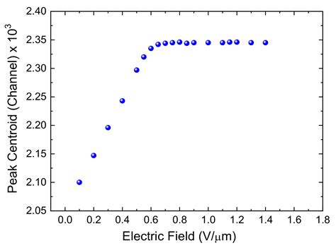 Properties of Diamond-Based Neutron Detectors Operated in Harsh ...