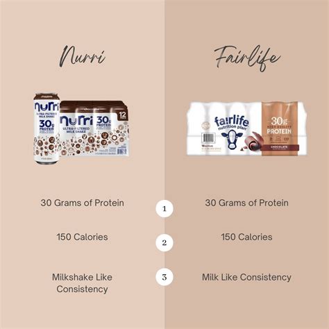 Nurri Protein Shakes Vs Fairlife Protein Drinks: Costco Faceoff ...