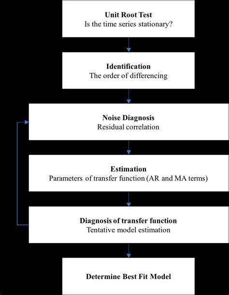 Image result for Arima Model Tutorial