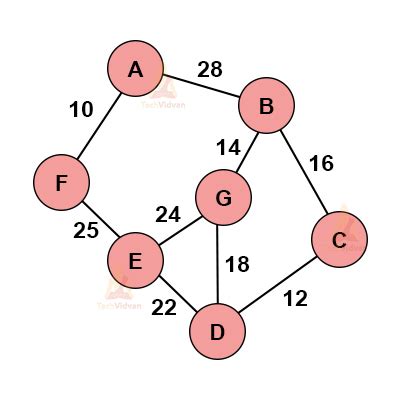 Image result for Greedy Algorithm Tree