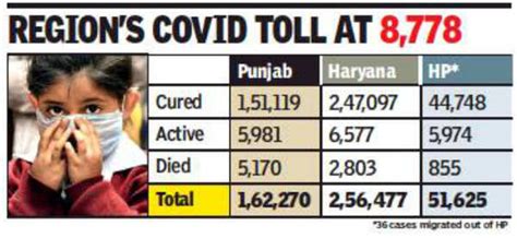 975 new Covid-19 cases, 50 deaths in Haryana, Punjab and Himachal ...