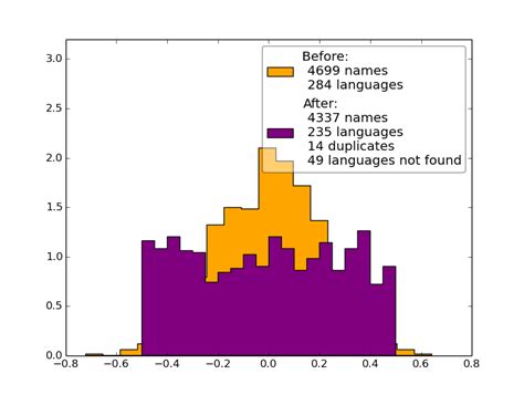 How to Formatting Legend in Matplotlib.legend Python 的图像结果