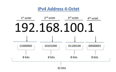 Image result for IP Address Bits