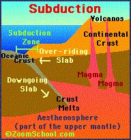 Image result for Subduction Live Example