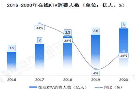 2020年中国线上KTV消费人数有多少？_问答求助-三个皮匠报告