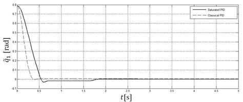 Image result for Joint Position Error Using Laser